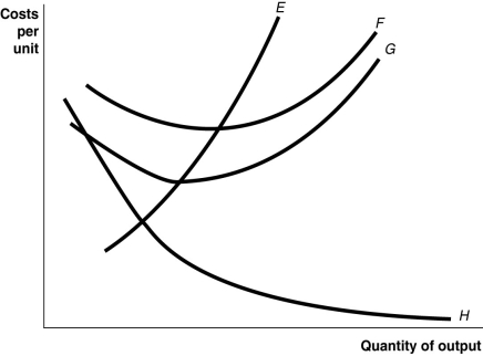 Figure 11-5 -Refer to Figure 11-5.Curve G approaches curve F because