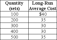 Table 11-8 Elegant Settings manufactures stainless steel cutlery. Table 11-8 shows the company's cost data. -Refer to Table 11-8.What is the minimum efficient scale of production?