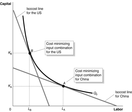 Figure 11-14 Figure 11-14 shows the optimal input combinations for the production of a given quantity of cotton in the United States and in China. -Refer to Figure 11-14.Consider the following statements: A.For each country, the marginal product per dollar spent on labor equals to the marginal product per dollar spent on capital. B.The price of labor is relatively higher in the United States than in China and the price of capital is relatively lower in the United States than in China. C.The price of labor and the price of capital are relatively higher in the United States than in China. Based on the figure, which of the statements above is true?