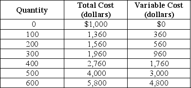 <strong>Table 12-1 Table 12-1 shows the short-run cost data of a perfectly competitive firm that produces plastic camera cases. Assume that output can only be increased in batches of 100 units. Refer to Table 12-1.If the market price of each camera case is $8 and the firm maximizes profit, what is the amount of the firm's profit or loss?</strong> A)$0 (it breaks even) B)loss of $1,000 C)profit of $440 D)loss of $440