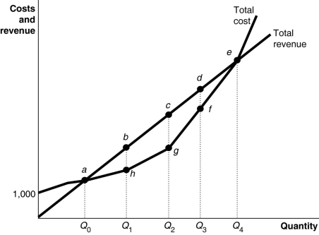 Figure 12-2 -Refer to Figure 12-2.Suppose the firm is currently producing Q₂ units.What happens if it expands output to Q₃ units?