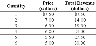 <strong>Table 13-1 Refer to Table 13-1.The Table shows</strong> A)an elastic segment of the demand schedule. B)an inelastic segment of the demand schedule. C)a demand schedule with an elastic segment from $7.50 to $6.50 followed by an inelastic segment. D)a demand schedule with an inelastic segment from $7.50 to $6.50 followed by an elastic segment.