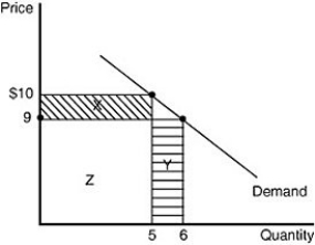 <strong>Figure 13-3 Refer to Figure 13-3.What is the marginal revenue of the sixth unit of output?</strong> A)$4 B)$5 C)$9 D)$54