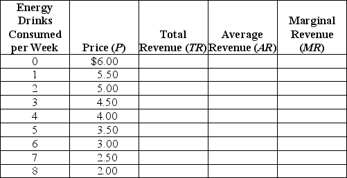 Complete the following table.