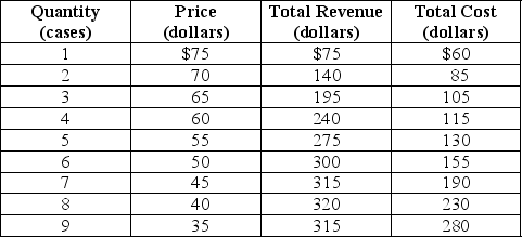 <strong>Table 13-2 Eco Energy is a monopolistically competitive producer of a sports beverage called Power On. Table 13-2 shows the firm's demand and cost schedules. Refer to Table 13-2.What is Eco Energy's profit?</strong> A)$125 B)$140 C)$145 D)$150