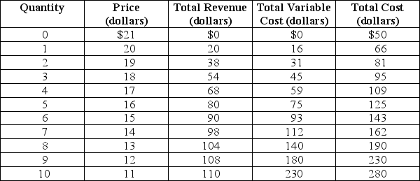 <strong>Table 13-3 Table 13-3 shows the demand and cost schedules for a monopolistically competitive firm. Refer to Table 13-3.What is the amount of the firm's loss at its optimal output level?</strong> A)$0 B)$41 C)$45 D)$50