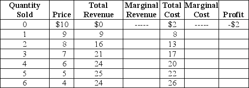 Table 13-4 Table 13-4 lists estimated revenues and costs (per week)for plastic vials (100 vials per box)for the Victoria Biological Supplies Company. Victoria sells plastic vials to universities and private research laboratories. -Refer to Table 13-4.Victoria's profit-maximizing quantity (Q)and price (P)are
