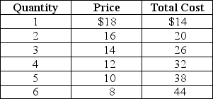 Table 13-5 Table 13-5 shows the demand and cost data facing a monopolistically competitive producer of canvas bags. -Refer to Table 13-5.At the profit-maximizing or loss-minimizing output level,