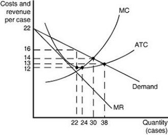 Figure 13-8 Figure 13-8 shows cost and demand curves for a monopolistically competitive producer of iced tea. -Refer to Figure 13-8.At the profit-maximizing output level the firm will