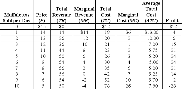 Central Grocery in New Orleans is famous for its muffaletta, a large round sandwich filled with deli meats and topped with a tangy olive salad.Suppose the following table represents cost and revenue data for Central Grocery. Illustrate this data by graphing the demand, MR, MC, and ATC curves.Identify the profit-maximizing price and quantity, and show the area representing the total profit received by Central Grocery.