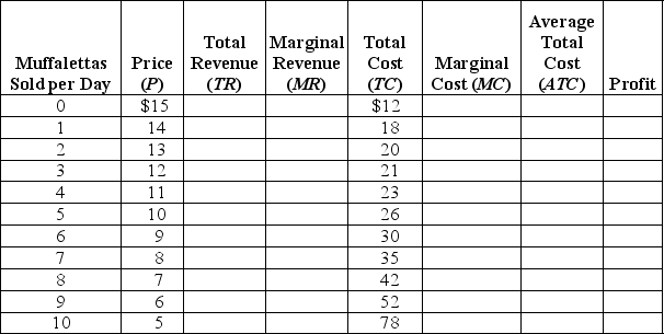 Central Grocery in New Orleans is famous for its muffaletta, a large round sandwich filled with deli meats and topped with a tangy olive salad.Suppose the following table represents cost and revenue data for Central Grocery.Fill in the columns for TR, MR, MC, ATC, and profit.If Central Grocery wants to maximize profits, what price should it charge for a muffaletta, what quantity should it sell, and what will be the amount of its total profit?
