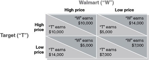 Table 14-2 Table 14-2 shows the payoff matrix for Walmart and Target from every combination of pricing strategies for the popular PlayStation 4. At the start of the game each firm charges a low price and each earns a profit of $7,000. -Refer to Table 14-2.Is the current strategy in which each firm charges the low price and earns a profit of $7,000 a Nash equilibrium? If not, why and what is the Nash equilibrium?