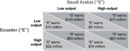 Table 14-3 Suppose OPEC has only two producers, Saudi Arabia and Ecuador. Saudi Arabia has far more oil reserves and is the lower-cost producer compared to Ecuador. The payoff matrix in Table 14-3 shows the profits earned per day by each country. Low output corresponds to producing the OPEC assigned quota and high output corresponds to producing the maximum capacity beyond the assigned quota. -Refer to Table 14-3.Is there a dominant strategy for Saudi Arabia and, if so, what is it?