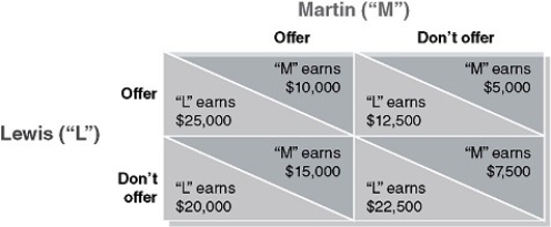 Table 14-5 Martin and Lewis each run one of the two bingo parlors in Schenectady. Both consider offering free rides to and from the parlors. Table 14-5 shows the payoff matrix containing the expected weekly profits for each bingo parlor. -Refer to Table 14-5.Does Martin have a dominant strategy? If yes, what is it?