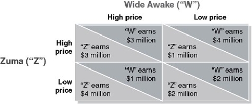 Table 14-8 Two rival oligopolists in the coffee industry, Wide Awake and Zuma, have to decide on their pricing strategy. Each can choose either a high price or a low price. Table 14-8 shows the payoff matrix with the profits that each firm can expect to earn depending on the pricing strategy it adopts. -Refer to Table 14-8.If the firms act out of individual self-interest, which prices will they select?