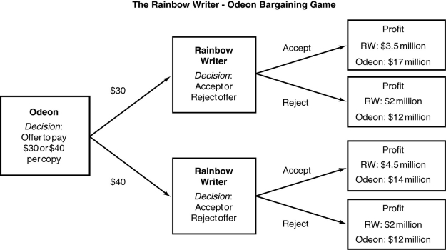 Figure 14-4 Rainbow Writer (RW)is a small online company selling a highly rated software package for engraving words onto objects produced by 3D printers. The firm currently earns a profit of $2 million per year selling its package exclusively on its Website. Odeon, the producer of the most popular 3D printers has expressed interest in bundling Rainbow Writer's product with its printers. Odeon expects that bundling would further boost its sales and allow it to sell its printers at a higher price, thus raising its profits beyond its current profit of $12 million. Figure 14.4 shows the decision tree for the Rainbow Writer-Odeon bargaining game. -Refer to Figure 14-4.How will Rainbow Writer respond to Odeon's two possible offers?