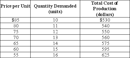 Table 15-1 A monopoly producer of foreign language translation software faces a demand and cost structure as given in Table 15-1. -Refer to Table 15-1.What is the marginal revenue from the sale of the 12th unit?
