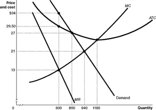 Figure 15-4     Figure 15-4 shows the demand and cost curves for a monopolist. -Refer to Figure 15-4.What is likely to happen to this monopoly in the long run if costs and demand stay the same?