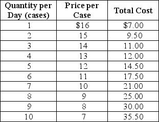 Table 15-2 The government of a small developing country has granted exclusive rights to Linden Enterprises for the production of plastic syringes. Table 15-2 shows the cost and demand data for this government-protected monopolist. -Refer to Table 15-2.What is the profit-maximizing quantity and price for the monopolist?