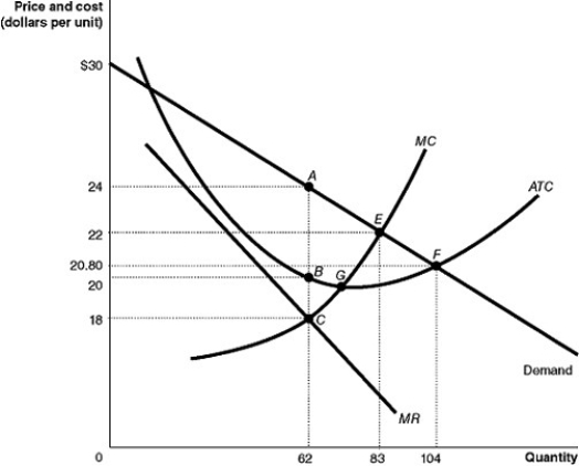 Figure 15-6 Figure 15-6 shows the cost and demand curves for a monopolist. -Refer to Figure 15-6.The monopolist's total cost is