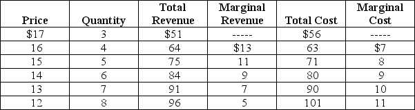 Table 15-3 Assume Table 15-3 gives the monthly demand and costs for subscriptions to basic cable for Comcast, a cable television monopoly in Philadelphia. -Refer to Table 15-3.If Comcast maximizes its profits how much profit will it earn?