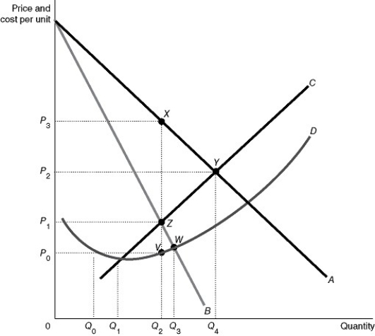 Figure 15-8 Figure 15-8 reflects the cost and revenue structure for a monopoly that has been in business for a very long time. -Refer to Figure 15-8.Use the figure above to answer the following questions. a. Identify the curves labeled A and B.Identify the curve which contains both point Y and point Z.Identify the curve which contains both point V and point W. b.What is the profit-maximizing quantity and what price will the monopolist charge? c.What area represents total revenue at the profit-maximizing output level? d.What area represents total cost at the profit-maximizing output level? e.What area represents profit? f.What is the profit per unit (average profit)at the profit-maximizing output level? g.If this industry was organized as a perfectly competitive industry, what would be the profit-maximizing price and quantity? h.What area represents the deadweight loss as a result of a monopoly?