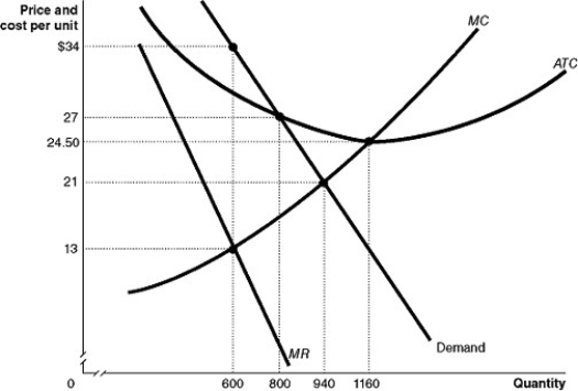 Figure 15-9 Figure 15-9 shows the demand and cost curves for a monopolist. -Refer to Figure 15-9.What is the difference between the monopoly's price and perfectly competitive industry's price?