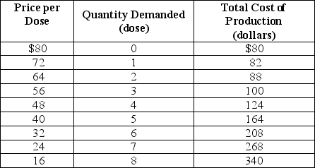 Table 15-4 Shakti Inc. has been granted a patent for its Arnica toothache balm. Table 15-4 shows the demand and the total cost schedule for the firm. -Refer to Table 15-4.What is Shakti's profit-maximizing output?