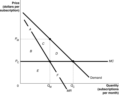 Figure 15-11 In 2011, Verizon was granted permission to enter the market for cable TV in Upstate New York, ending the virtual monopoly that Time Warner Cable had in most local communities in the region. Figure 15-11 shows the cable television market in Upstate New York. -Refer to Figure 15-11.What is the size of the deadweight loss prior to Verizon entering the market and what happens to this deadweight loss after Verizon does enter the market?