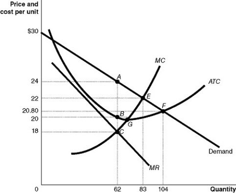 Figure 15-12 Figure 15-12 shows the cost and demand curves for a monopolist. -Refer to Figure 15-12.If this industry was organized as a perfectly competitive industry, the market output and market price would be