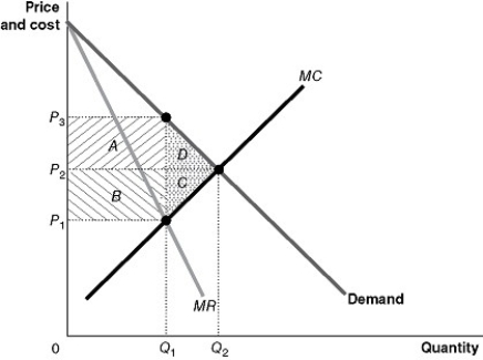 Figure 15-13 -Refer to Figure 15-13.From the monopoly graph above, identify the area representing the deadweight loss.Would the deadweight loss be larger if the demand curve was more elastic or less elastic?