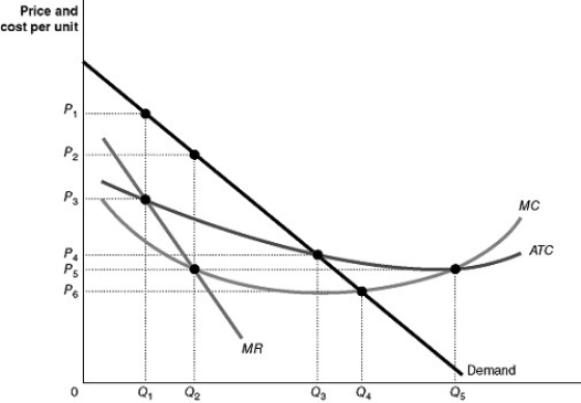 Figure 15-16 Figure 15-16 shows the market demand and cost curves facing a natural monopoly. -Refer to Figure 15-16.Which of the following would be true if government regulators require the natural monopoly to produce at the economically efficient output level?