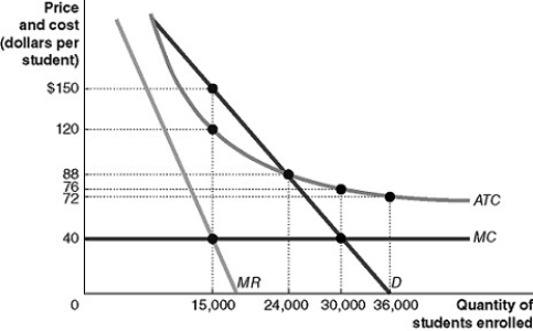 Figure 15-17     Your college decides to offer a psychology course as a MOOC that can be taken by students anywhere in the world, whether they are actually enrolled in your college or not. The demand and cost situation for the MOOC is shown in the figure. -Refer to Figure 15-17.An economics professor argues: I think the course should be priced so as to achieve economic efficiency. How much profit (or loss)will the college make on the course if it charges this price?