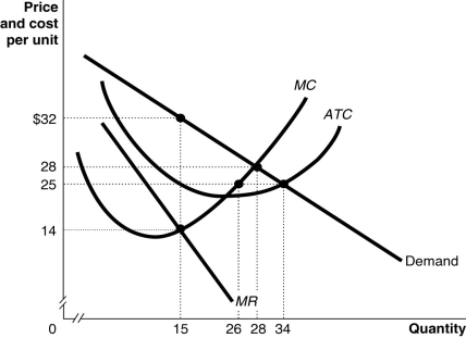 Figure 15-18 -Refer to Figure 15-18 to answer the following questions. a.What quantity will this monopoly produce and what price will it charge? b.Suppose the government decides to regulate this monopoly and imposes a price ceiling of $25.Now what quantity will the monopoly produce and what price will it charge? c.Will every consumer who is willing to pay the ceiling price of $25 be able to buy the product? Briefly explain.