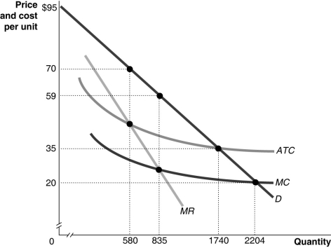 Figure 15-19 -Refer to Figure 15-19 to answer the following questions. a.What quantity will this monopoly produce and what price will it charge? b.Suppose the monopoly is regulated.If the regulatory agency wants to achieve economic efficiency, what price should it require the monopoly to charge? c.To achieve economic efficiency, what quantity will the regulated monopoly produce? d.Will the regulated monopoly make a profit if it charges the price that will achieve economic efficiency? e.Suppose the government decides to regulate the monopoly by imposing a price ceiling of $35.What quantity will the monopoly produce and what price will the monopoly charge? f.With the price ceiling of $35, what profit will the monopoly earn?
