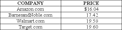 <strong>Table 16-1 Table 16-1 shows the price for the hardcover version of the novel Into the Water by Paula Hawkins at four online bookstores. Refer to Table 16-1.Which of the following can one conclude from the data above?</strong> A)The data provides clear evidence of price discrimination in the online bookstore market. B)Amazon.com and BarnesandNoble.com are able to charge a lower price for the item because they are more cost efficient than the other two companies. C)The item offered for sale is similar but not identical; the quality of service and delivery time might vary from store to store, which justifies the price differences. D)BarnesandNoble.com and Amazon.com have deliberately under-priced their product to force the other two companies out of business.
