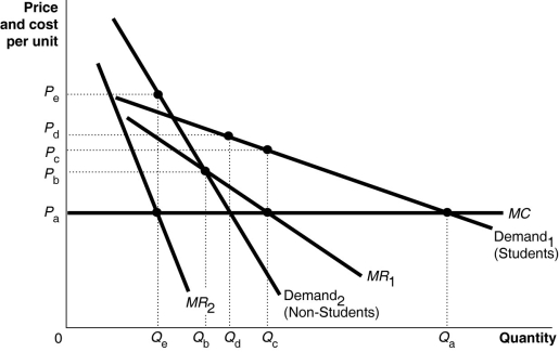 Figure 16-2 Plato Playhouse, a theatre company in the university town of Wegg, caters to two groups of customers: students and the non-student population. Figure 16-2 shows the demand curves for the two groups of customers. -Refer to Figure 16-2.Suppose Plato Playhouse price discriminates.What is the price charged in the two markets?