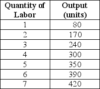 <strong>Table 17-1 Refer to Table 17-1.If the output price is $3, what is the marginal revenue product of the fifth unit of labor?</strong> A)$1,050 B)$360 C)$210 D)$150