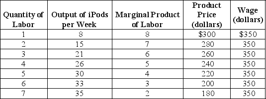 <strong>Table 17-2 For the production data represented in this table, assume that labor is the only variable input. Refer to Table 17-2.What is the profit-maximizing quantity of labor that the firm should hire?</strong> A)5 units B)4 units C)3 units D)2 units