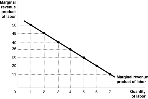 <strong>Figure 17-2 Figure 17-2 shows the marginal revenue product for Becca's Baubles, a producer of hand-beaded bracelets. Refer to Figure 17-2.If the wage rate is $20, how many workers should Becca hire?</strong> A)6 B)5 C)4 D)3