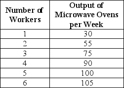 <strong>Table 17-3 Hotspur Incorporated, a manufacturer of microwave ovens, is a price taker in its input and output markets. The firm hires labor at a constant wage rate of $800 per week and sells microwave ovens at a constant price of $80. Table 17-3 shows the relationship between the quantity of labor it hires and the quantity of microwave ovens it produces. Assume that labor is the only variable input. Refer to Table 17-3.What is the amount of revenue added as a result of hiring the fourth worker?</strong> A)$1,200 B)$7,200 C)15 microwaves D)90 microwaves