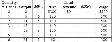 <strong>Table 17-4 Table 17-4 lists data for the production of Apple iPods. Apple is assumed to be a price maker, so to increase its sales of iPods the firm must lower its price. MPL and MRPL refer to the marginal product of labor and the marginal revenue product of labor, respectively. Refer to Table 17-4.What are the price and quantity of workers that result in the maximum amount of profit Apple would earn from selling iPods?</strong> A)$140; 2 B)$160; 2 C)$140; 3 D)$180; 1