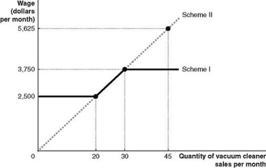 Figure 17-6 Figure 17-6 shows two different compensation schemes for the Vortex Vacuum Cleaner Company. Under Scheme I, the firm pays a consistent wage of $2,500 per month to all its salespeople for sales up to 20 vacuum cleaners. For sales of 21-30 vacuum cleaners, its salespeople earn $125 per vacuum cleaner, with wages capped at $3,750 per month for sales over 30 vacuum cleaners. If a salesperson has three consecutive months of sales below 20 vacuum cleaners, the person loses his or her job. Scheme II represents a straight commission, with salespeople earning a commission of $125 per vacuum cleaner sold, with no wage cap. -Refer to Figure 17-6.Under Scheme I,