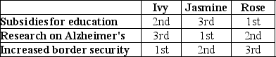 <strong>Table 18-1 Suppose $1 billion is available in the budget and Congress is considering allocating the funds to one of the following three alternatives: 1)Subsidies for education, 2)Research on Alzheimer's or 3)Increased border security. Table 18-1 shows three voters' rankings of the alternatives. Refer to Table 18-1.Suppose a series of votes are taken in which each pair of alternatives is considered in turn.If the vote is between allocating funds to education subsidies and increased border security,</strong> A)Ivy and Jasmine vote for education subsidies, Rose votes for increased border security, and education subsidies wins. B)Ivy and Rose vote for increased border security, Jasmine votes for education subsidies, and increased border security wins. C)Jasmine and Rose vote for education subsidies, Rose votes for increased border security, and education subsidies wins. D)Jasmine and Ivy vote for increased border security, Rose votes for education subsidies, and increased border security wins.