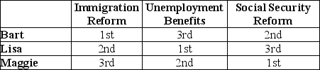 Table 18-3 Refer to Table 18-3.The table above outlines the rankings of three members of the U.S.Senate on three spending alternatives.Assume that Congress can spend additional revenue on only one of the three spending alternatives and that Bart, Lisa, and Maggie, all members of the Senate, participate in a series of votes in which they are to determine which of the spending alternatives should receive funding.Three votes will be taken: (1)Immigration Reform and Unemployment Benefits (2)Immigration Reform and Social Security Reform and (3)Unemployment Benefits and Social Security Reform. Show the results of each vote and determine whether the voting paradox will occur as a result of these votes.