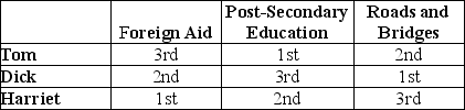 Table 18-4 Refer to Table 18-4.The table above outlines the rankings of three members of the U.S.House of Representatives on three spending alternatives.Assume that Congress can spend additional revenue on only one of the three spending alternatives and that Tom, Dick, and Harriet, all members of the House of Representatives, participate in a series of votes in which they are to determine which of the spending alternatives should receive funding.Three votes will be taken: (1)Foreign Aid and Post-Secondary Education (2)Foreign Aid and Roads and Bridges and (3)Post-Secondary Education and Roads and Bridges. Determine whether the voting paradox will occur as a result of these votes.