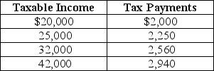 Table 18-5 Table 18-5 shows the amount of taxes paid on various levels of income. -Refer to Table 18-5.The tax system is