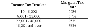 Table 18-6 Table 18-6 shows the income tax brackets and tax rates for single taxpayers in Calpernia. -Refer to Table 18-6.Sasha is a single taxpayer with an income of $60,000.What is his marginal tax rate and what is his average tax rate?