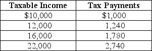 Table 18-7     Table 18-7 shows the amount of taxes paid on various levels of income. -Refer to Table 18-7.The tax system is