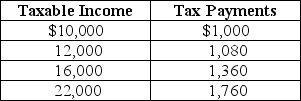 Table 18-8 Table 18-8 shows the amount of taxes paid on various levels of income. -Refer to Table 18-8.The tax system is